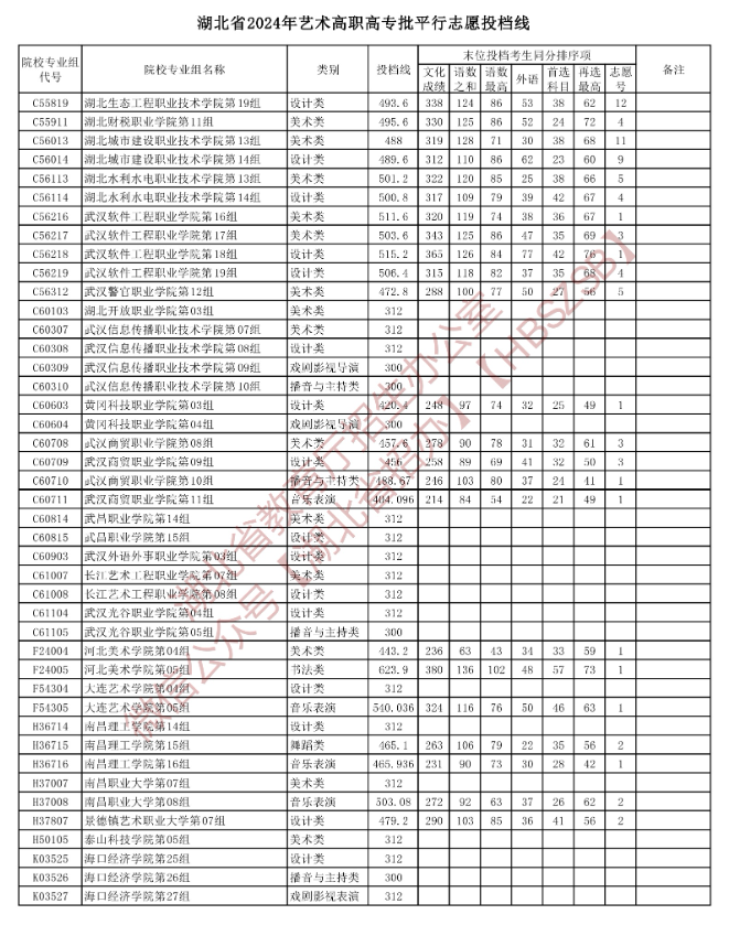 2024年湖北艺术类投档分数线（艺术专科批-美术与设计类、音乐类、舞蹈类...）