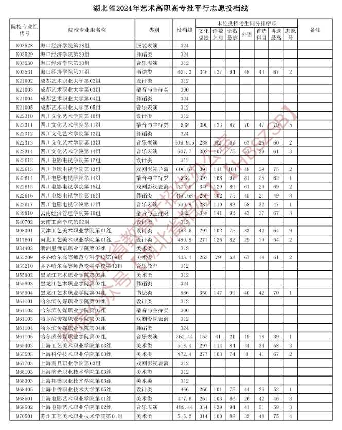 2024年湖北艺术类投档分数线（艺术专科批-美术与设计类、音乐类、舞蹈类...）