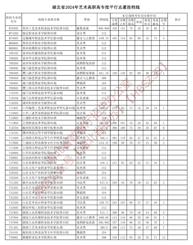 2024年湖北艺术类投档分数线（艺术专科批-美术与设计类、音乐类、舞蹈类...）