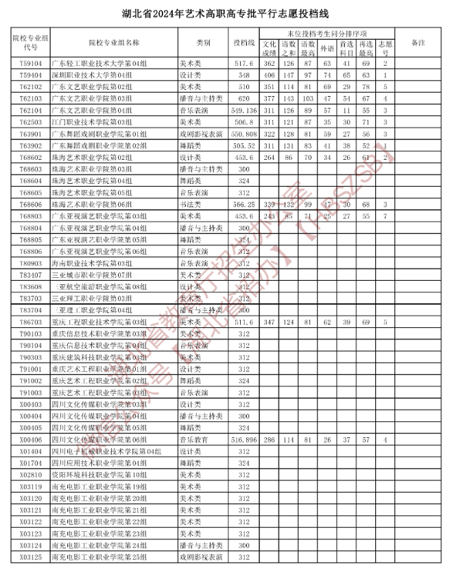 2024年湖北艺术类投档分数线（艺术专科批-美术与设计类、音乐类、舞蹈类...）