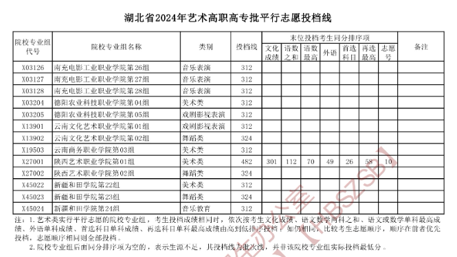 2024年湖北艺术类投档分数线（艺术专科批-美术与设计类、音乐类、舞蹈类...）