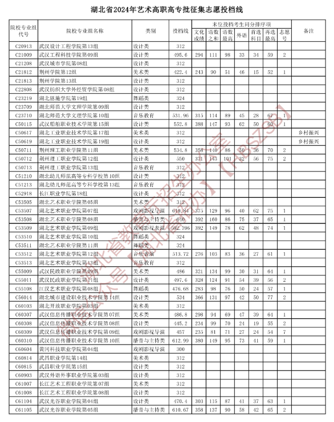 2024年湖北艺术类投档分数线（艺术专科批-美术与设计类、音乐类、舞蹈类...）