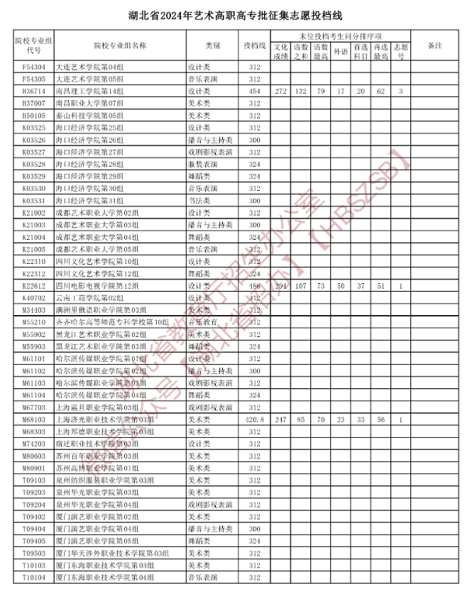 2024年湖北艺术类投档分数线（艺术专科批-美术与设计类、音乐类、舞蹈类...）