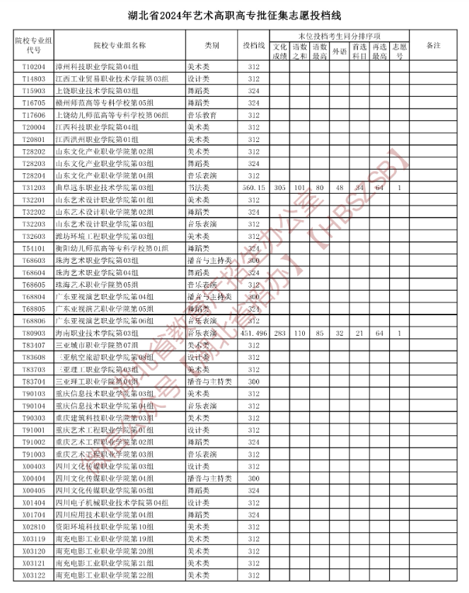 2024年湖北艺术类投档分数线（艺术专科批-美术与设计类、音乐类、舞蹈类...）