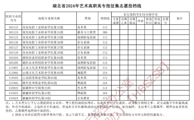 2024年湖北艺术类投档分数线（艺术专科批-美术与设计类、音乐类、舞蹈类...）