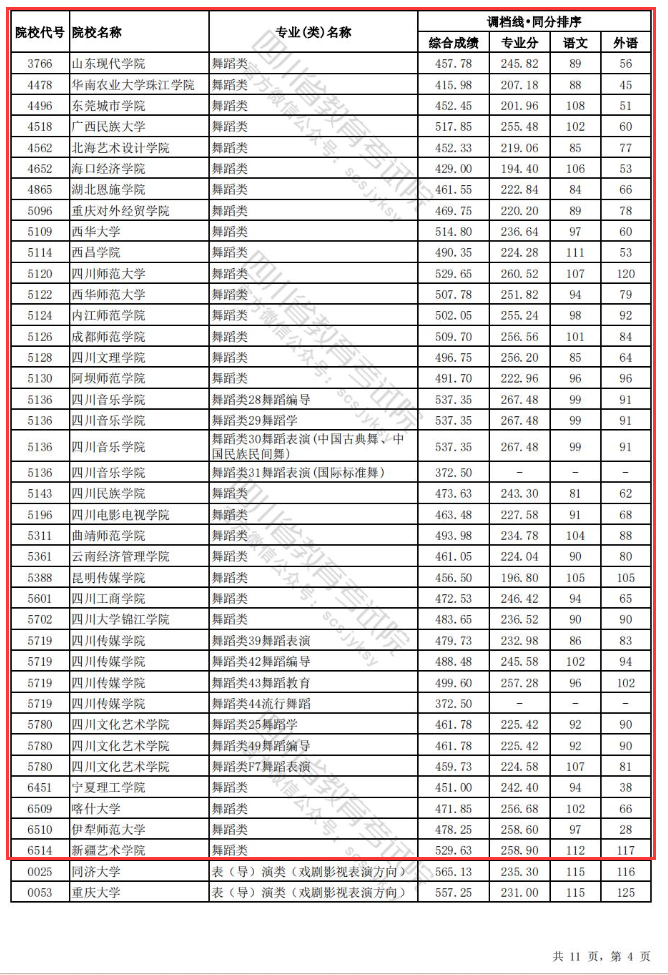 2023-2024年四川舞蹈类投档分数线（艺术本科批、艺术专科批）