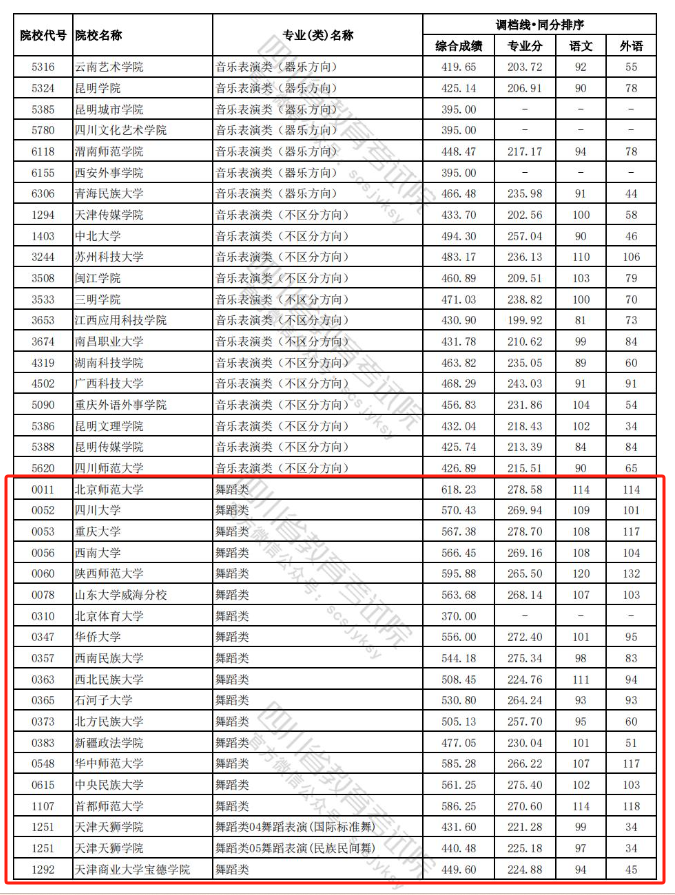 2023-2024年四川舞蹈类投档分数线（艺术本科批、艺术专科批）