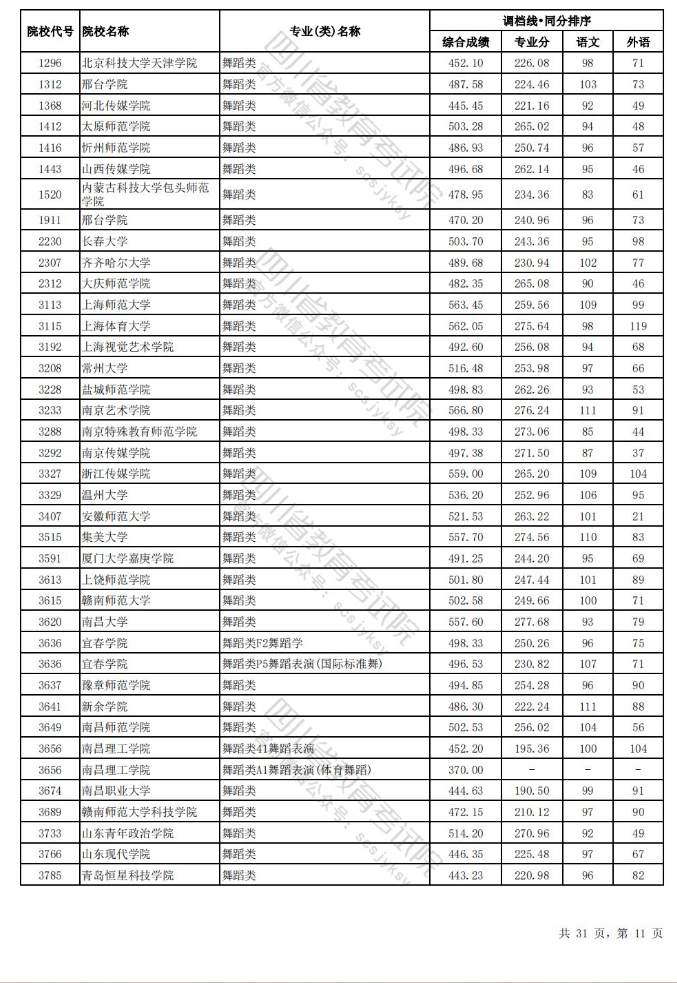 2023-2024年四川舞蹈类投档分数线（艺术本科批、艺术专科批）