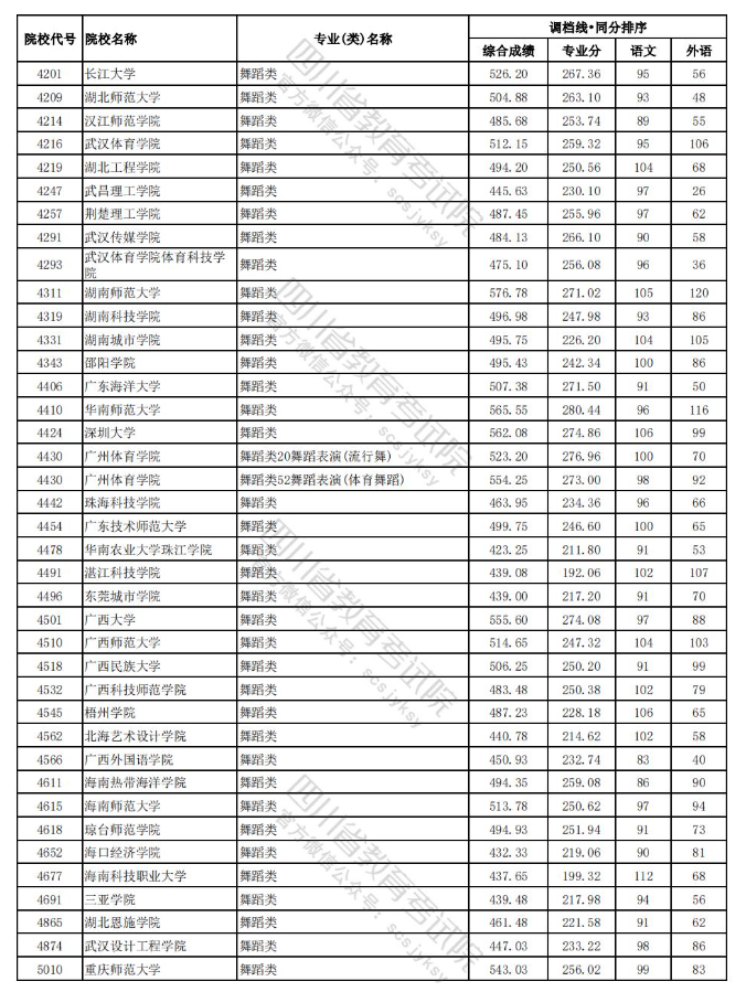 2023-2024年四川舞蹈类投档分数线（艺术本科批、艺术专科批）