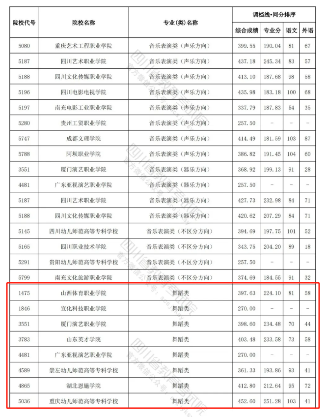 2023-2024年四川舞蹈类投档分数线（艺术本科批、艺术专科批）