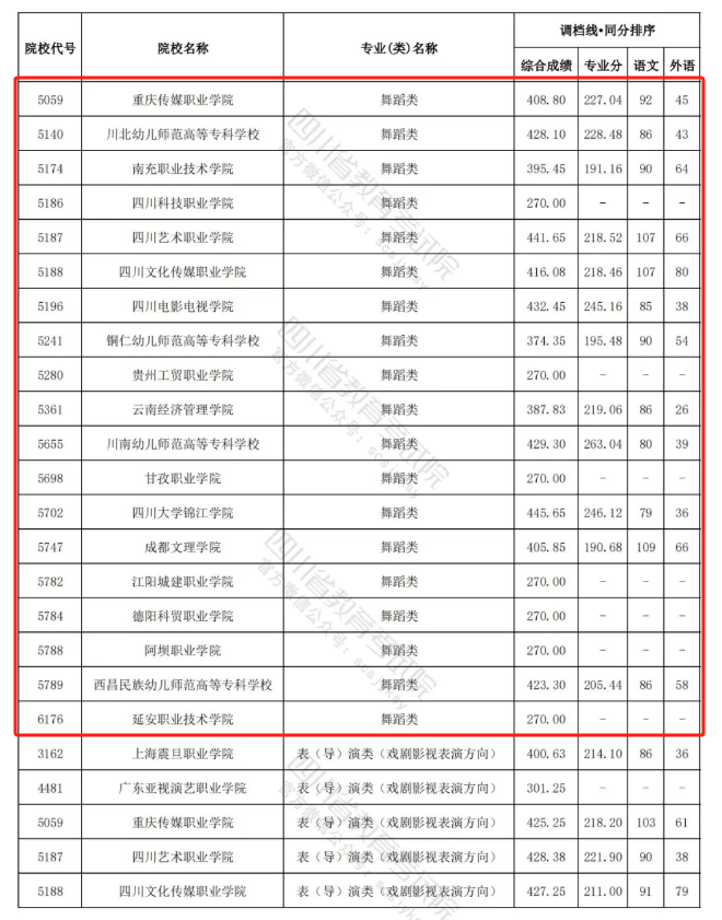 2023-2024年四川舞蹈类投档分数线（艺术本科批、艺术专科批）