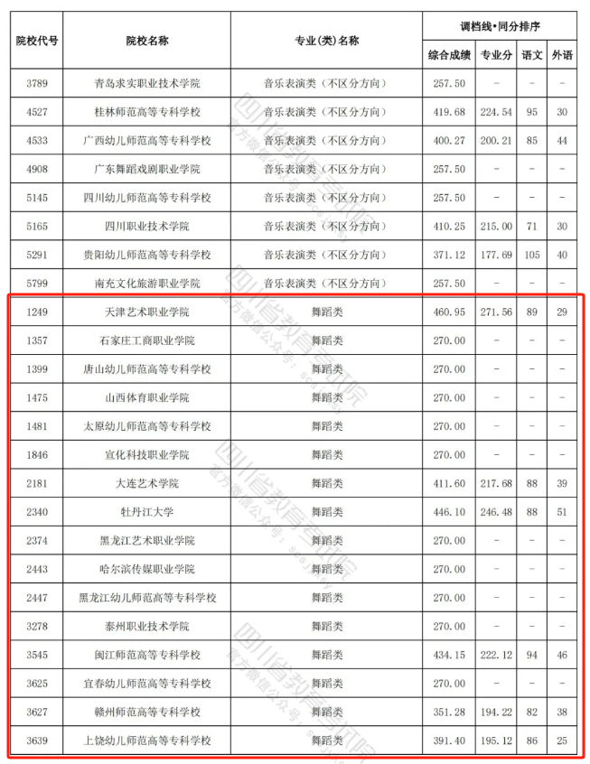 2023-2024年四川舞蹈类投档分数线（艺术本科批、艺术专科批）