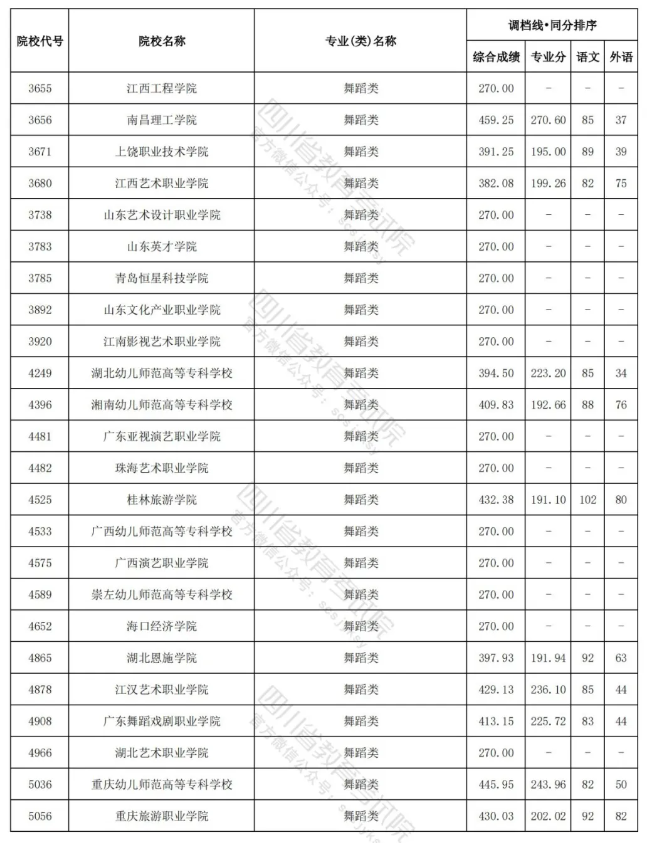 2023-2024年四川舞蹈类投档分数线（艺术本科批、艺术专科批）