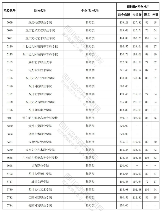 2023-2024年四川舞蹈类投档分数线（艺术本科批、艺术专科批）