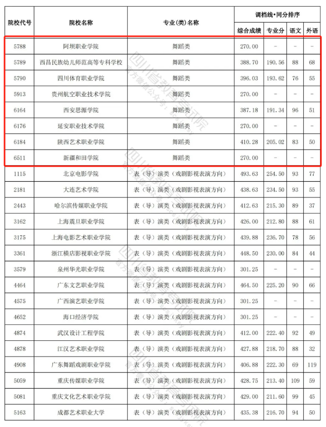 2023-2024年四川舞蹈类投档分数线（艺术本科批、艺术专科批）