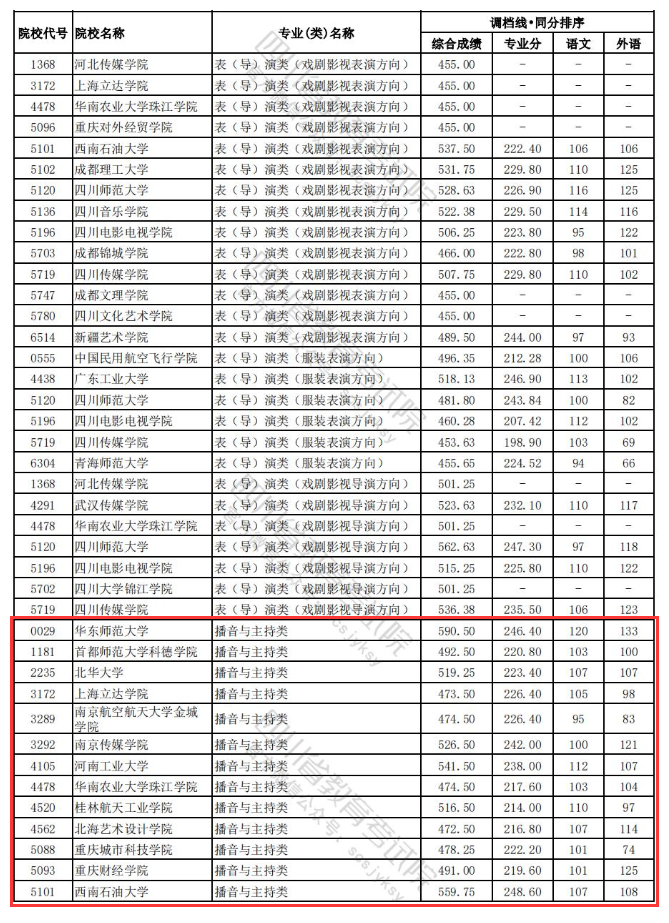 2023-2024年四川播音与主持类投档分数线（艺术本科批、艺术专科批）