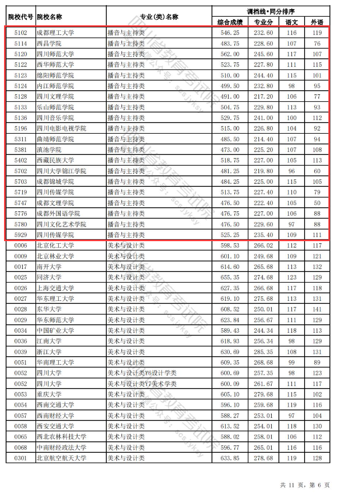 2023-2024年四川播音与主持类投档分数线（艺术本科批、艺术专科批）