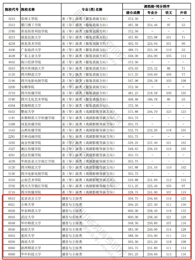 2023-2024年四川播音与主持类投档分数线（艺术本科批、艺术专科批）