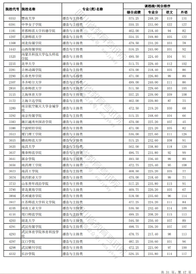 2023-2024年四川播音与主持类投档分数线（艺术本科批、艺术专科批）