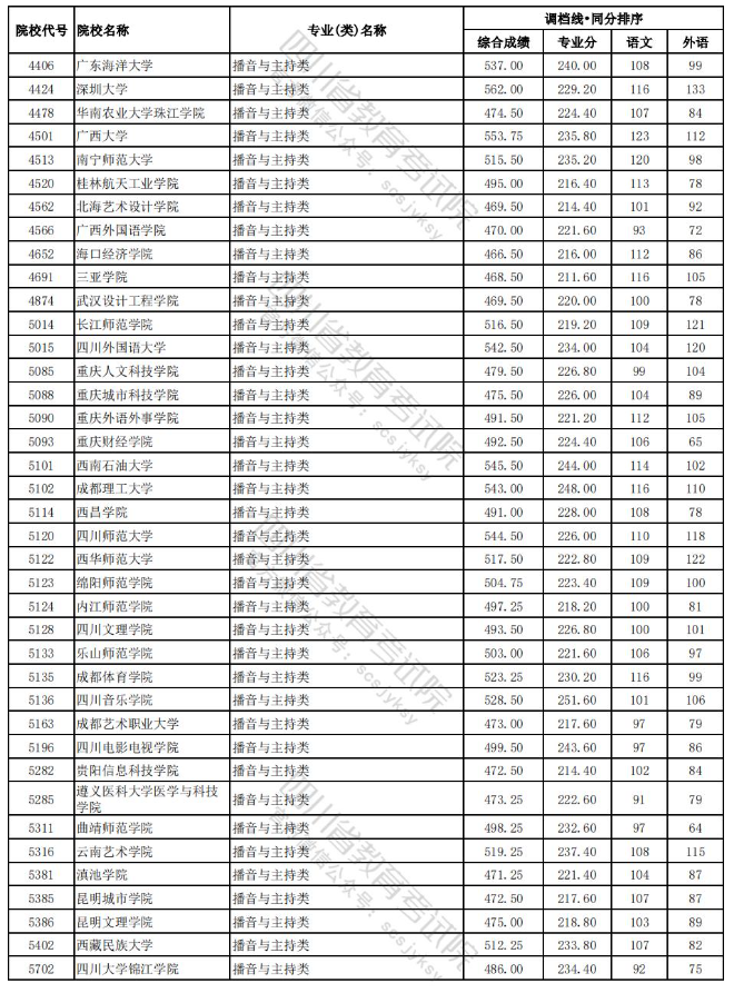 2023-2024年四川播音与主持类投档分数线（艺术本科批、艺术专科批）