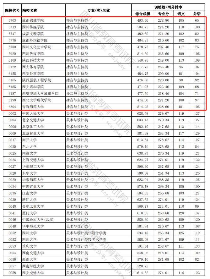 2023-2024年四川播音与主持类投档分数线（艺术本科批、艺术专科批）