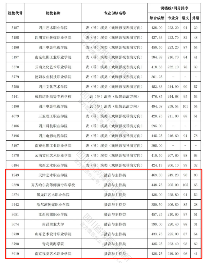 2023-2024年四川播音与主持类投档分数线（艺术本科批、艺术专科批）