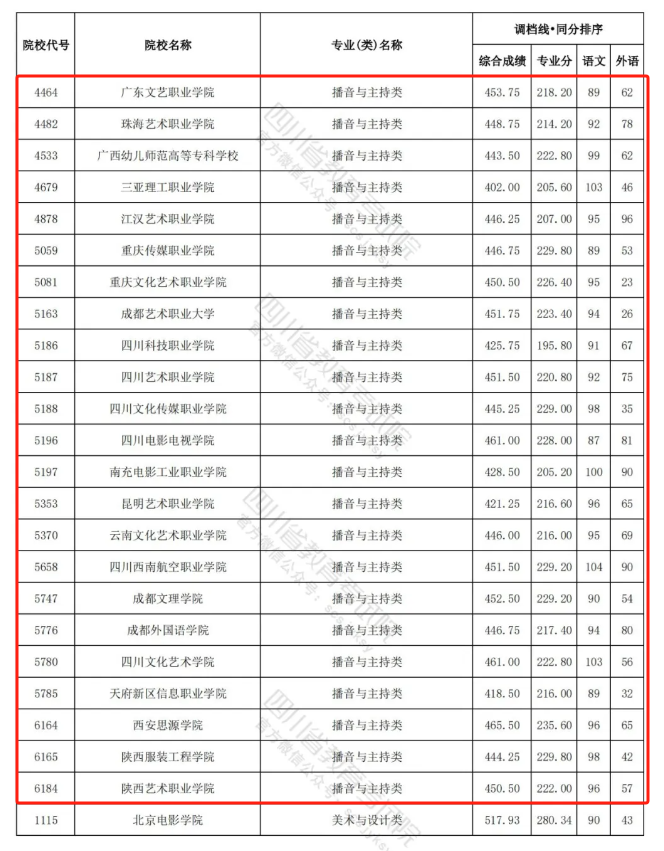 2023-2024年四川播音与主持类投档分数线（艺术本科批、艺术专科批）