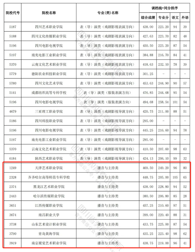 2023-2024年四川播音与主持类投档分数线（艺术本科批、艺术专科批）