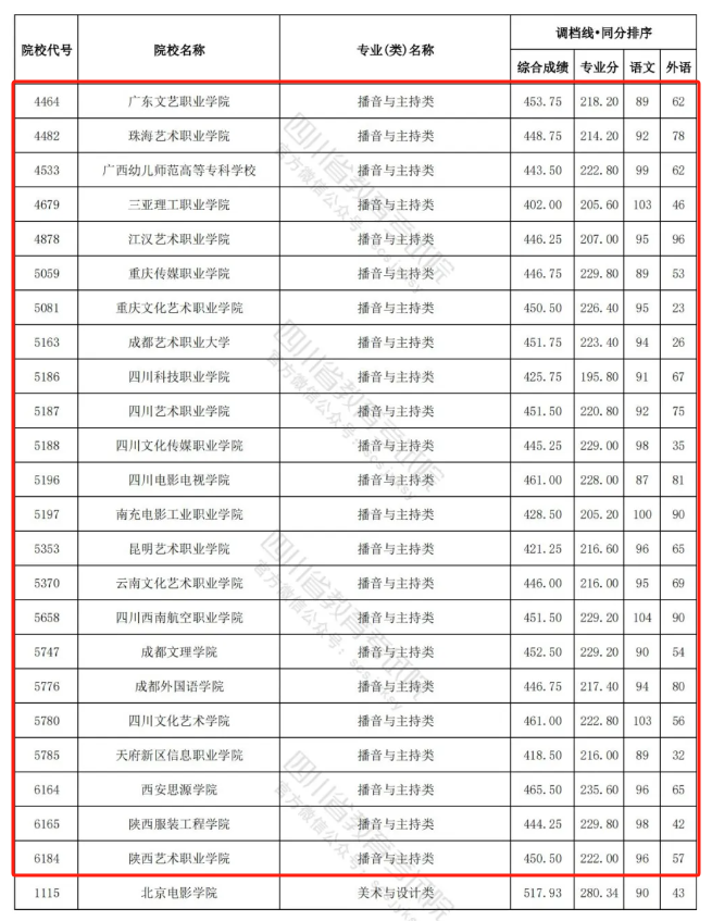 2023-2024年四川播音与主持类投档分数线（艺术本科批、艺术专科批）