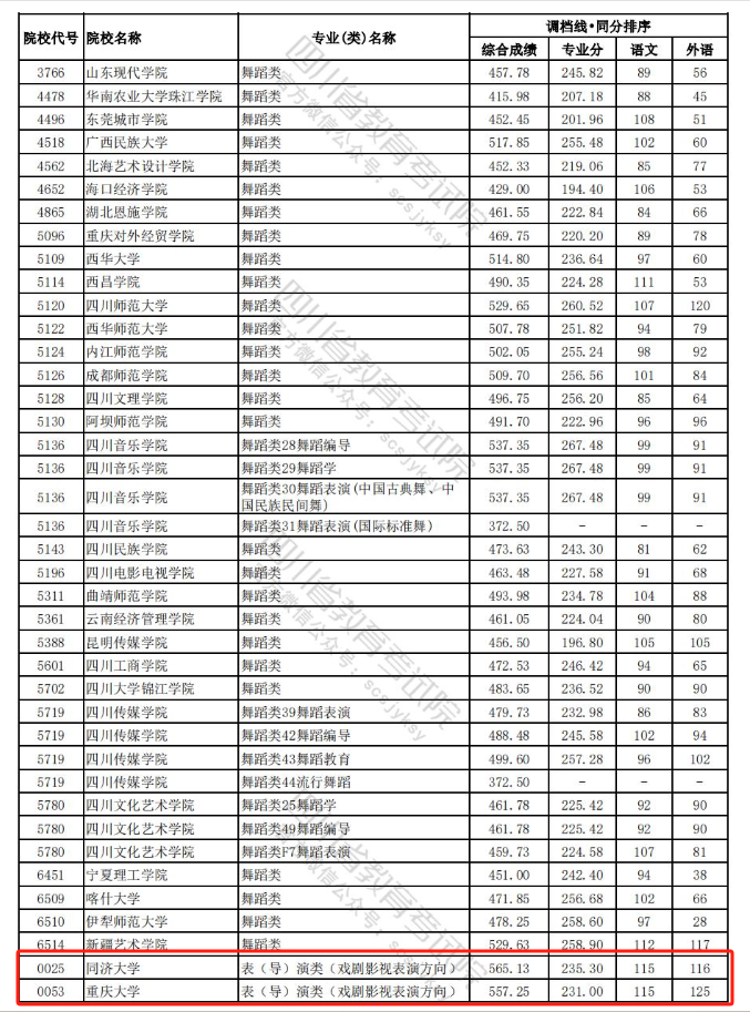 2022-2024年四川表（导）演类投档分数线（艺术本科批、艺术专科批）