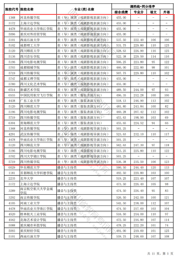 2022-2024年四川表（导）演类投档分数线（艺术本科批、艺术专科批）