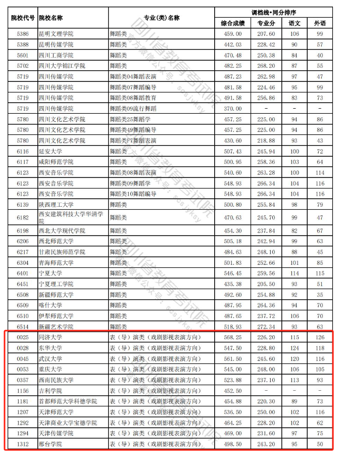 2022-2024年四川表（导）演类投档分数线（艺术本科批、艺术专科批）