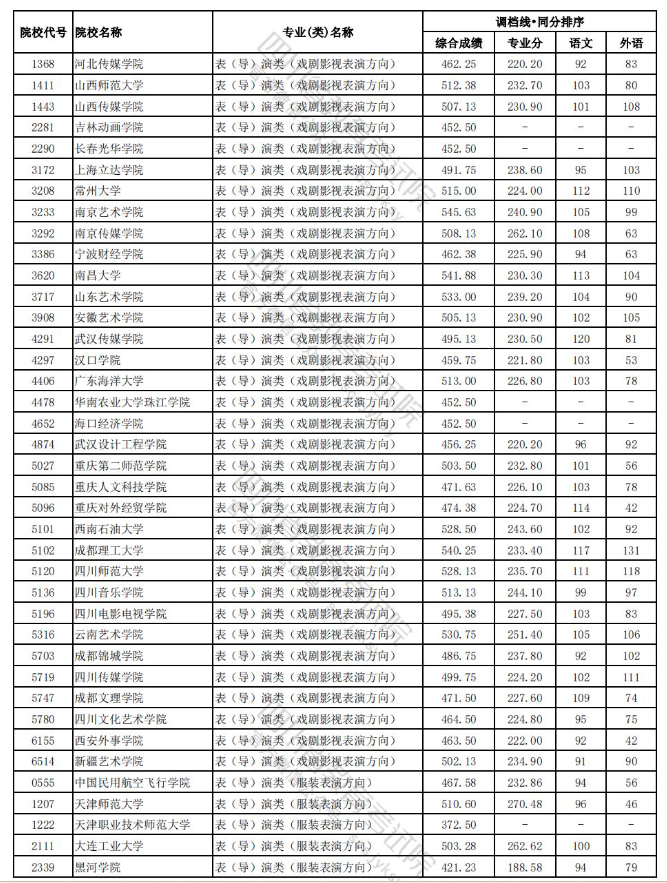 2022-2024年四川表（导）演类投档分数线（艺术本科批、艺术专科批）