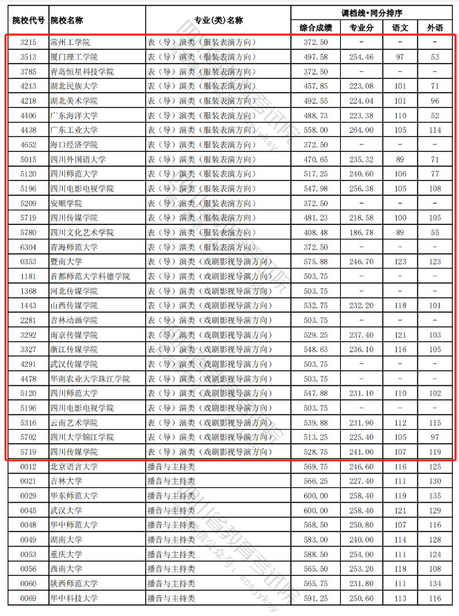 2022-2024年四川表（导）演类投档分数线（艺术本科批、艺术专科批）