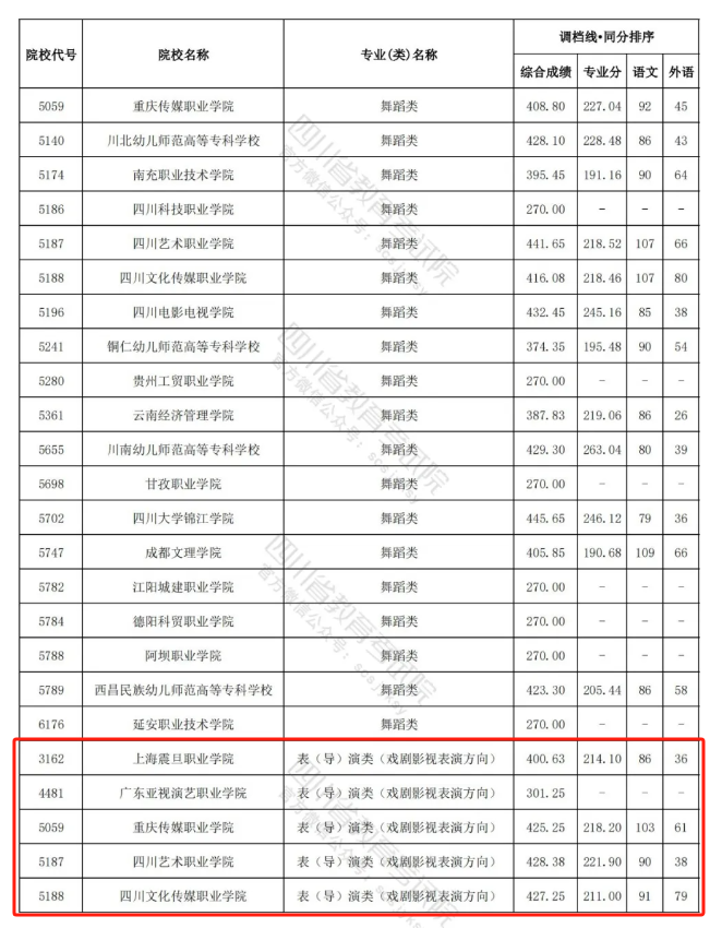 2022-2024年四川表（导）演类投档分数线（艺术本科批、艺术专科批）