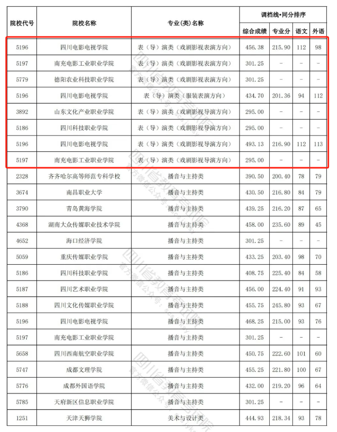 2022-2024年四川表（导）演类投档分数线（艺术本科批、艺术专科批）