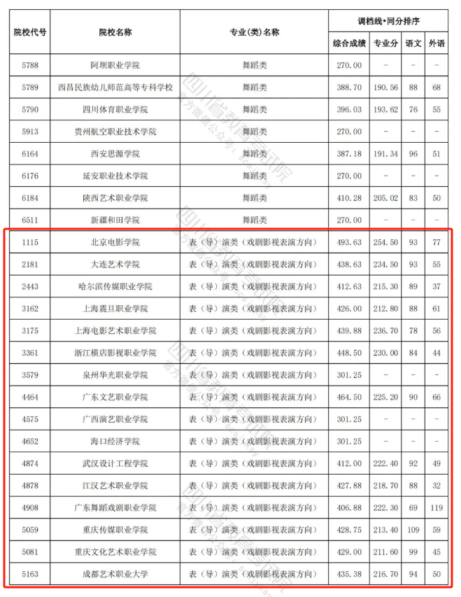 2022-2024年四川表（导）演类投档分数线（艺术本科批、艺术专科批）