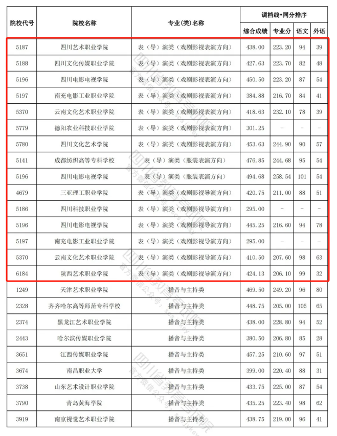 2022-2024年四川表（导）演类投档分数线（艺术本科批、艺术专科批）