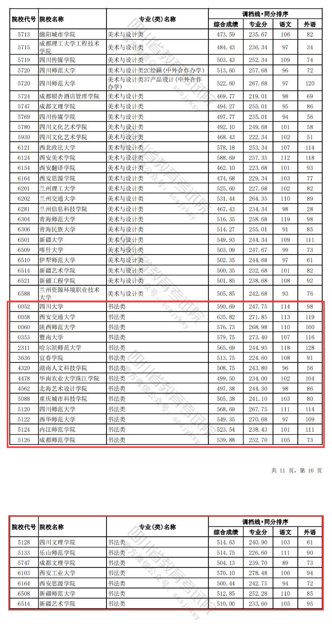 2022-2024年四川书法类投档分数线（艺术本科批、艺术专科批）