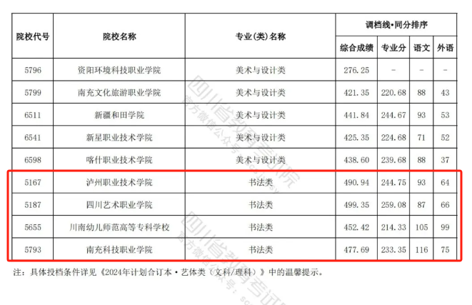 2022-2024年四川书法类投档分数线（艺术本科批、艺术专科批）