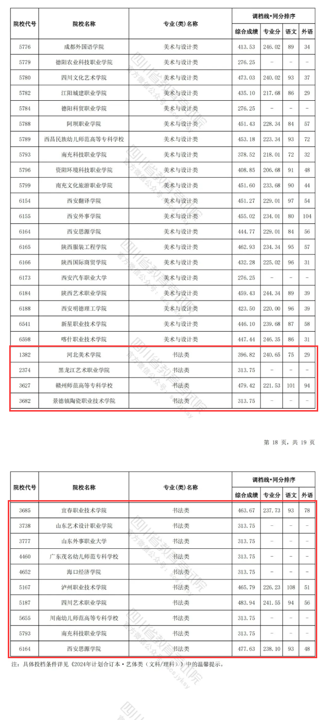 2022-2024年四川书法类投档分数线（艺术本科批、艺术专科批）