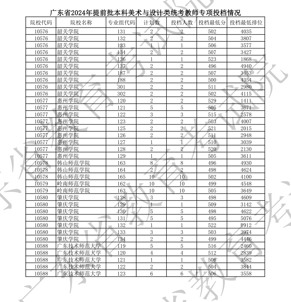 2023-2024年广东美术类投档分数线（本科提前批、本科批、专科批）