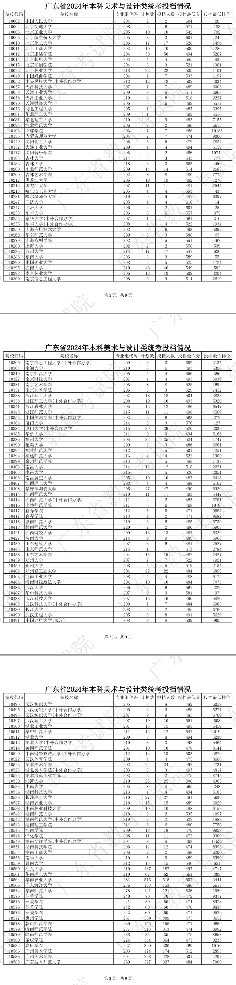 2023-2024年广东美术类投档分数线（本科提前批、本科批、专科批）