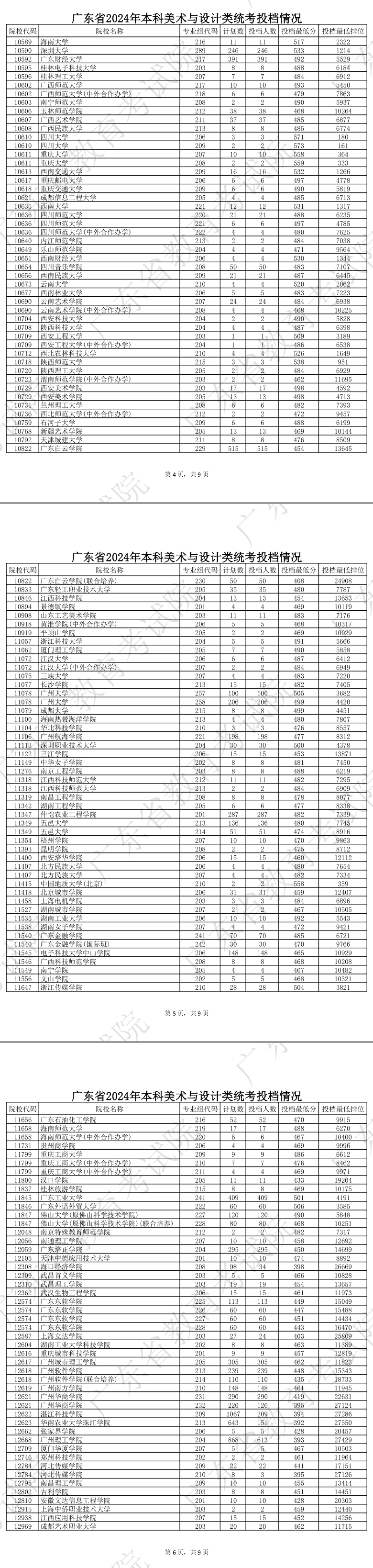 2023-2024年广东美术类投档分数线（本科提前批、本科批、专科批）