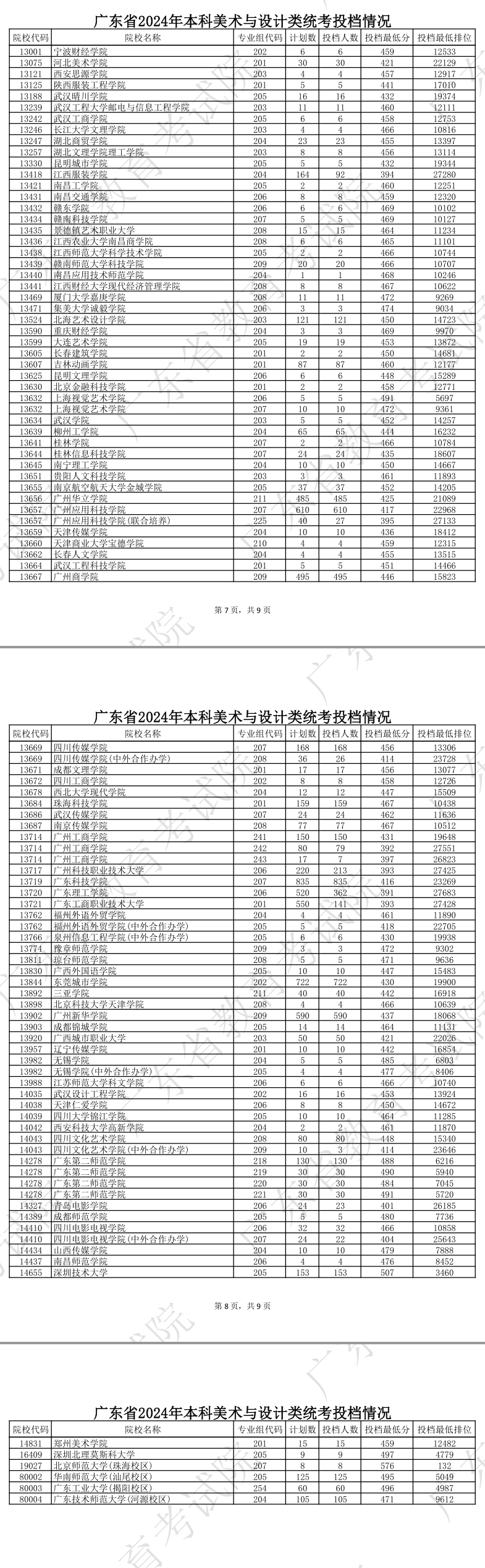 2023-2024年广东美术类投档分数线（本科提前批、本科批、专科批）