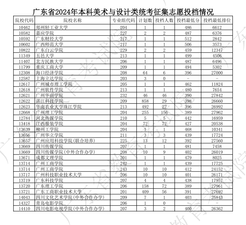 2023-2024年广东美术类投档分数线（本科提前批、本科批、专科批）