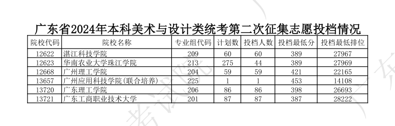 2023-2024年广东美术类投档分数线（本科提前批、本科批、专科批）