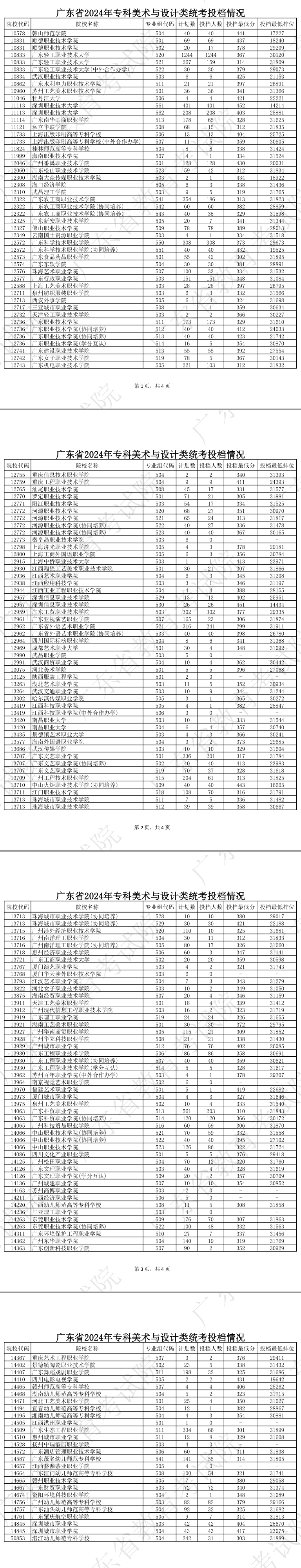 2023-2024年广东美术类投档分数线（本科提前批、本科批、专科批）