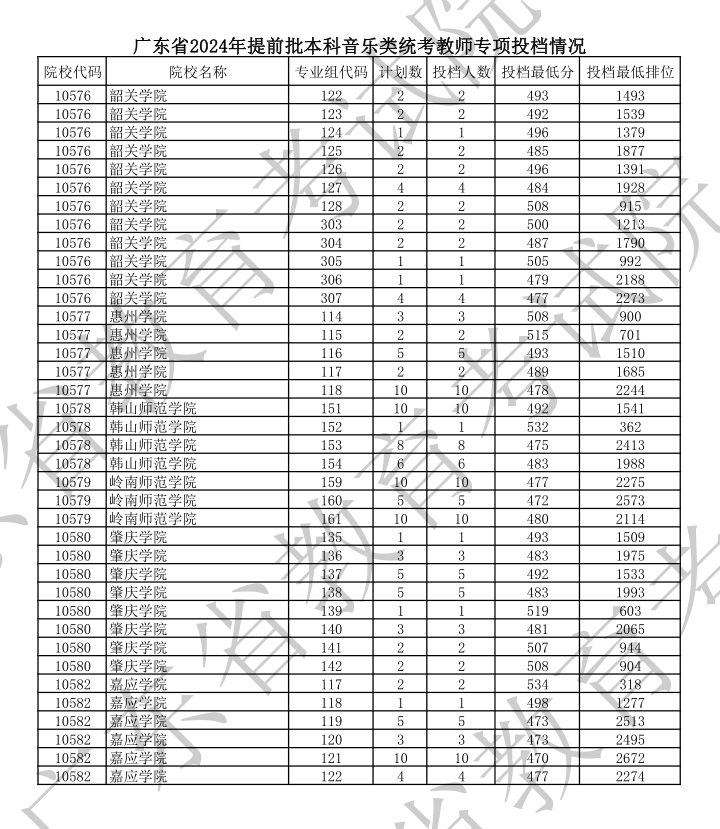 2023-2024年广东音乐类投档分数线（本科提前批、本科批、专科批）