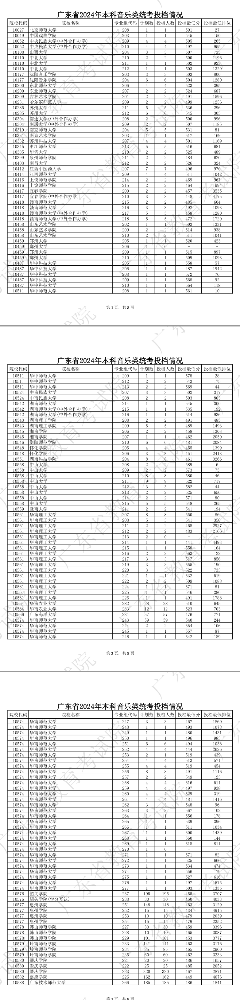 2023-2024年广东音乐类投档分数线（本科提前批、本科批、专科批）